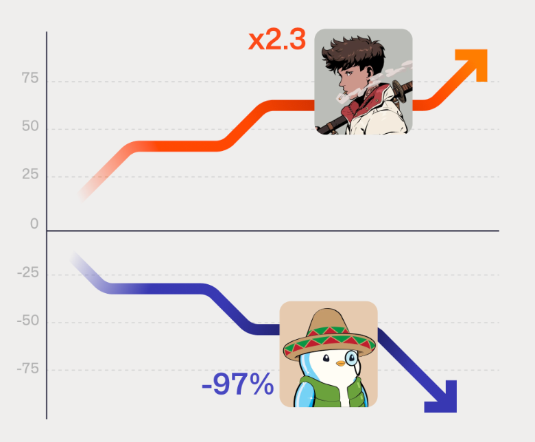 不同NFT项目的获利能力差异大