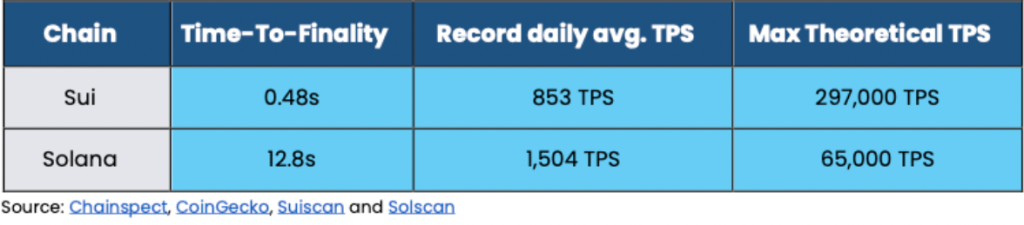 Solana与Sui理论TPS