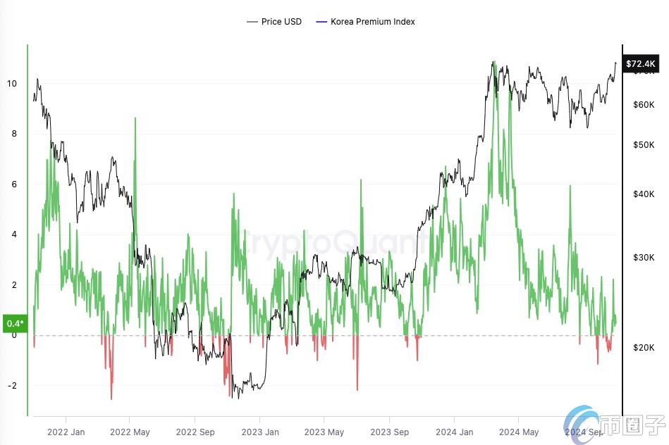比特币价格&韩国市场溢价指标