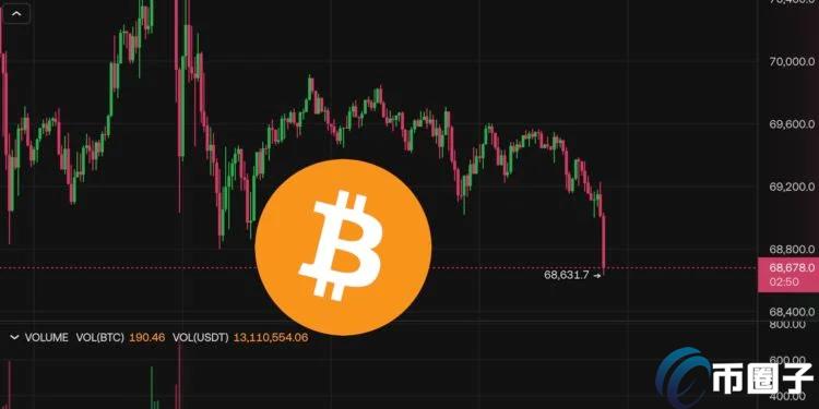 比特币再跌破6.9万美元！美国大选、联准会利率决策下周重磅来袭